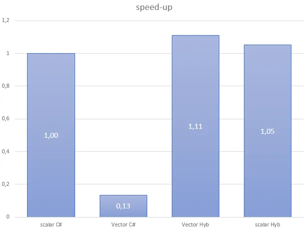 Bandwidth speedup