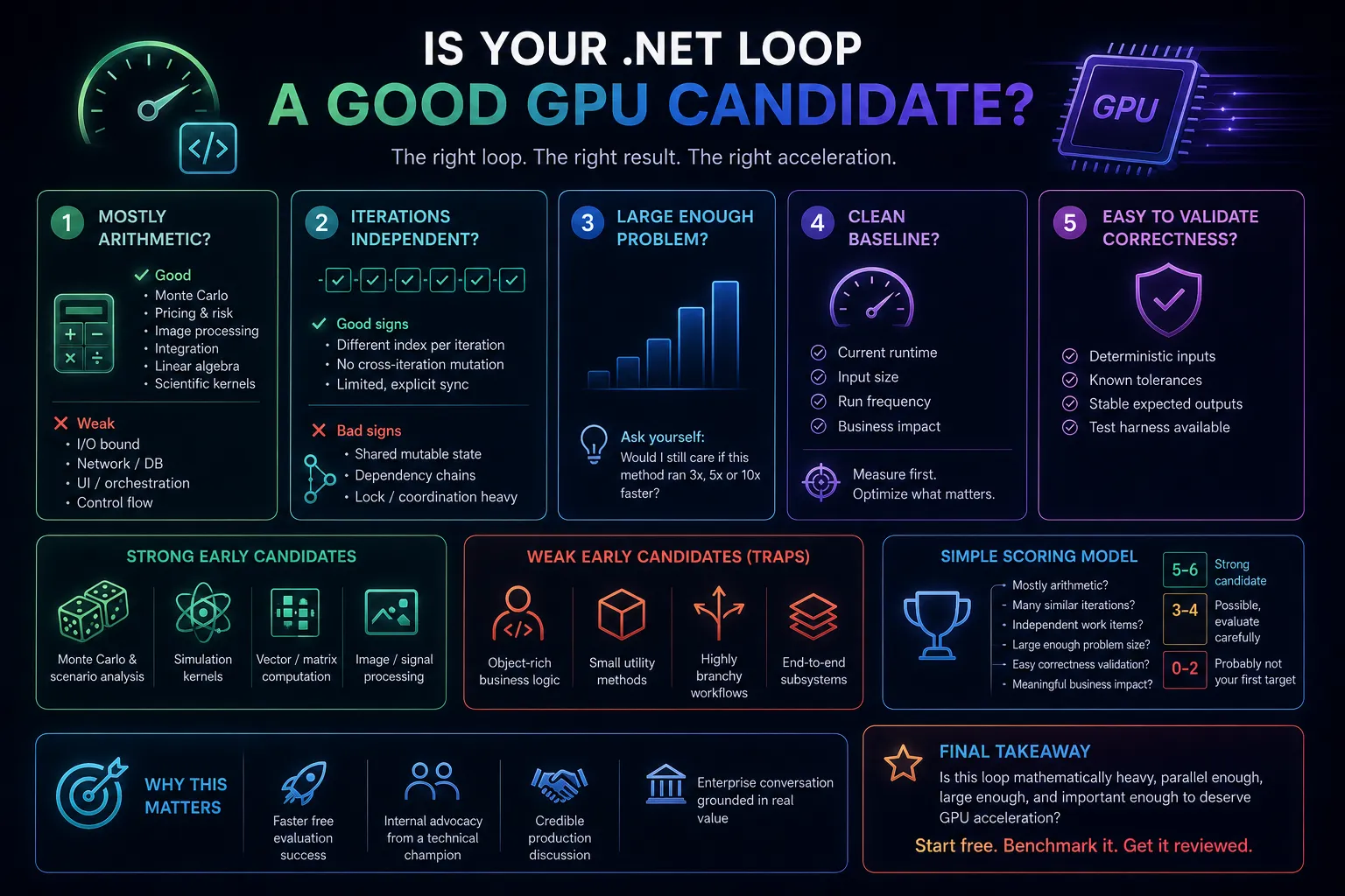 How to Know If Your .NET Loop Belongs on the GPU