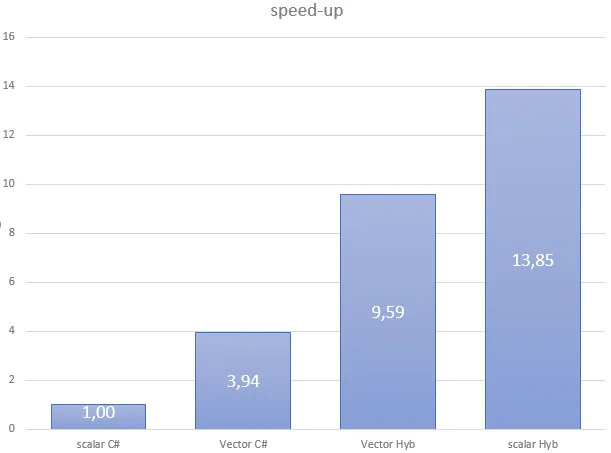 Compute-bound speedup