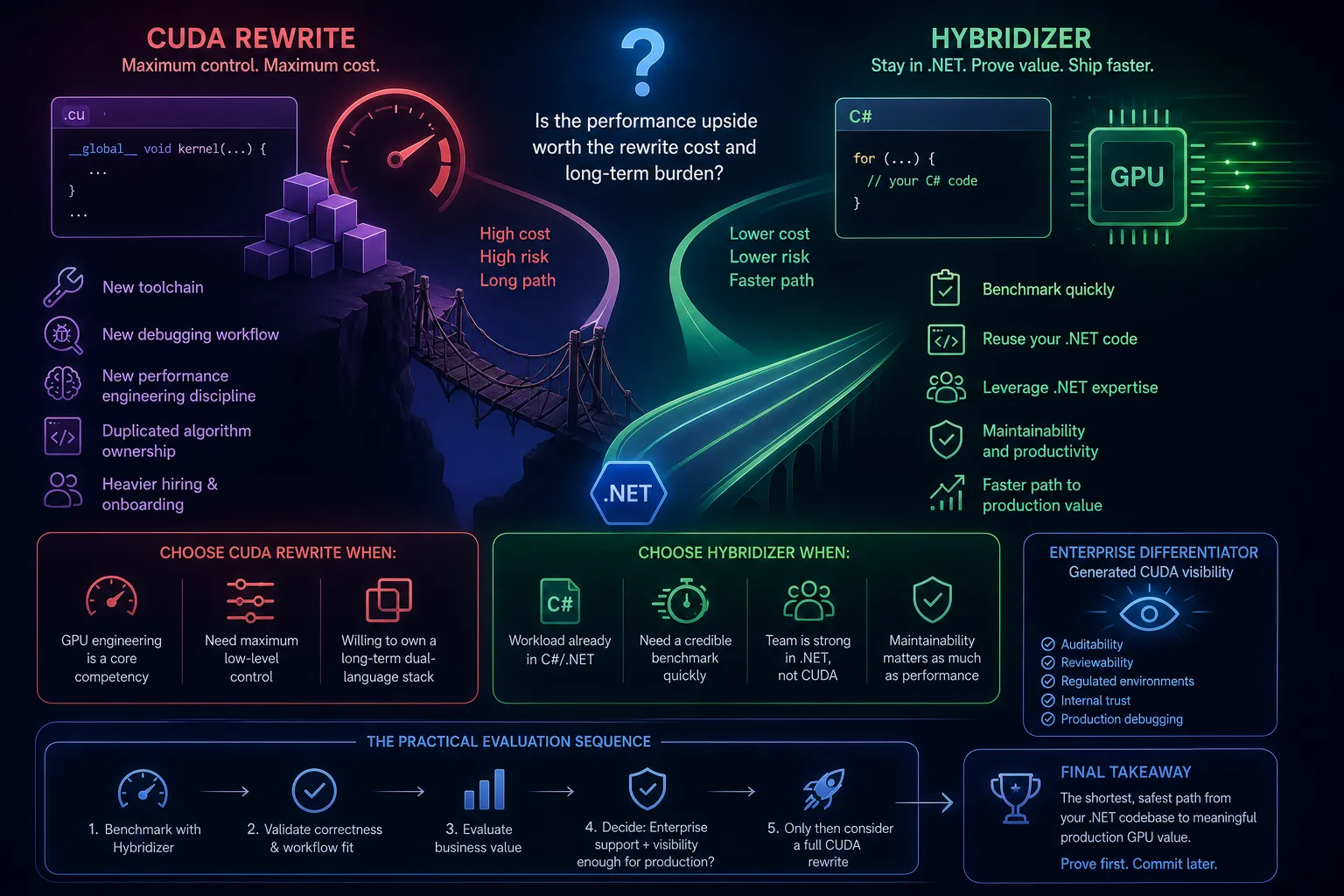 Hybridizer vs a CUDA Rewrite: When .NET Teams Should Not Start from Scratch
